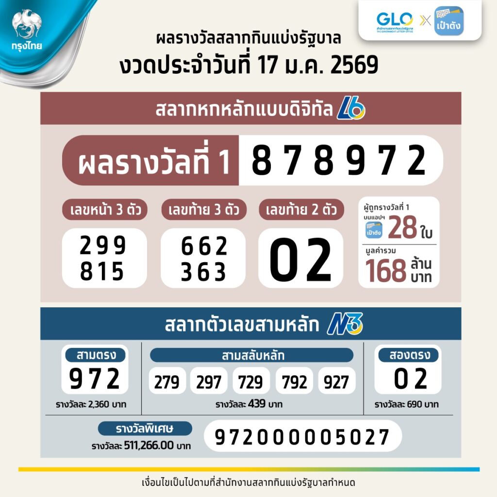 ผลสลากกินแบ่งรัฐบาล งวด 17 ม.ค. 69