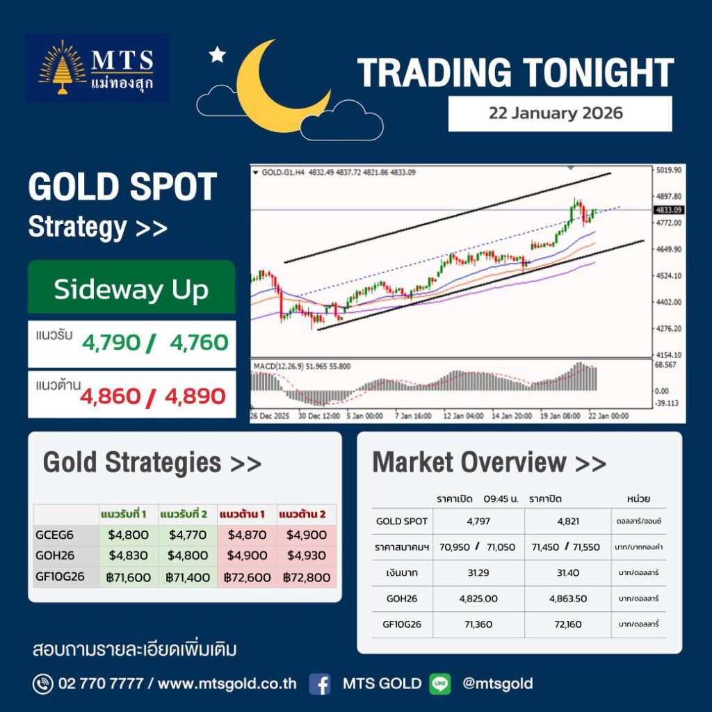 ราคาทองวันนี้(22 ม.ค.69) บทวิเคราะห์โดย MTS GOLD