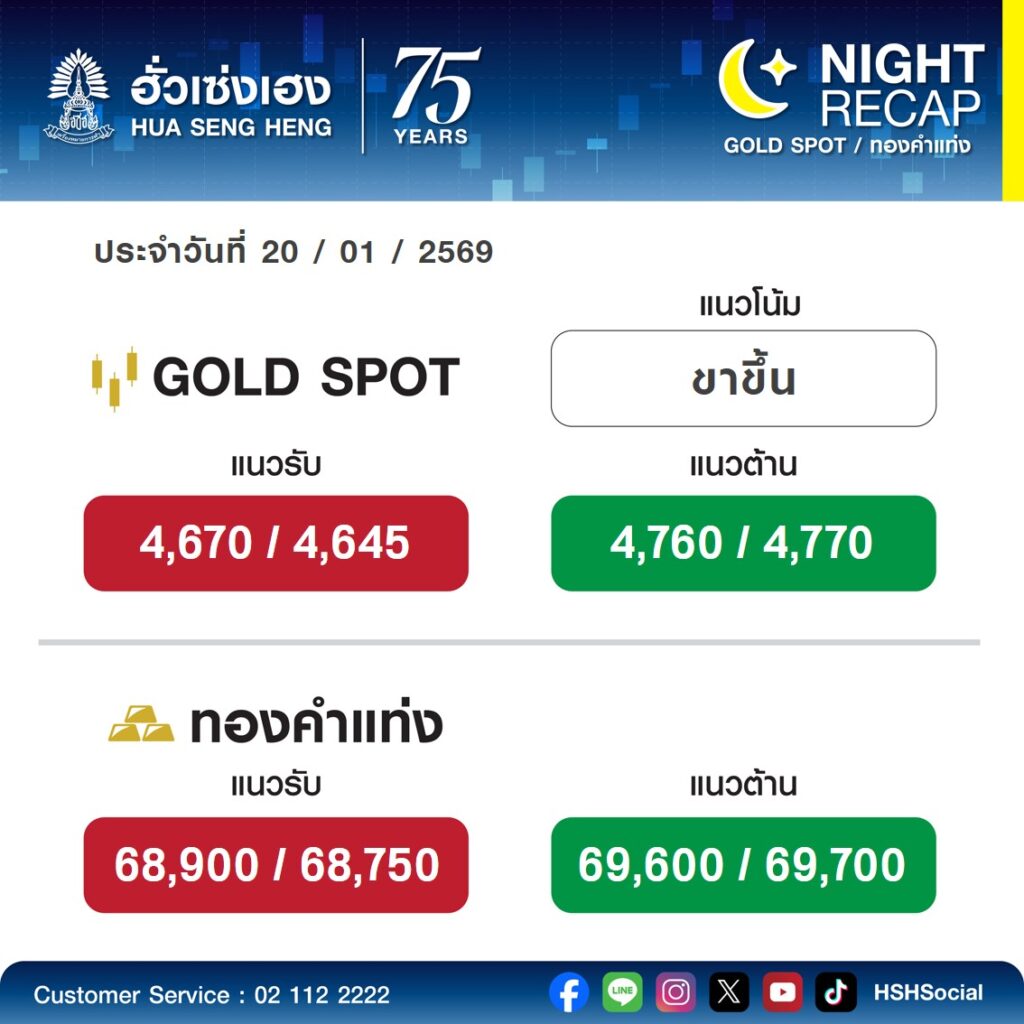 ราคาทองวันนี้ ฮั่วเซ่งเฮง