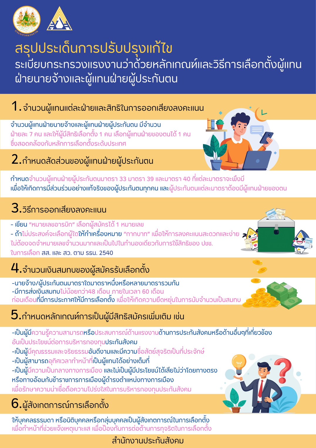 ประกันสังคมสรุปประเด็นปรับกติกาเลือกตั้งผู้แทนฝ่ายนายจ้างและผู้แทนฝ่ายผู้ประกันตน