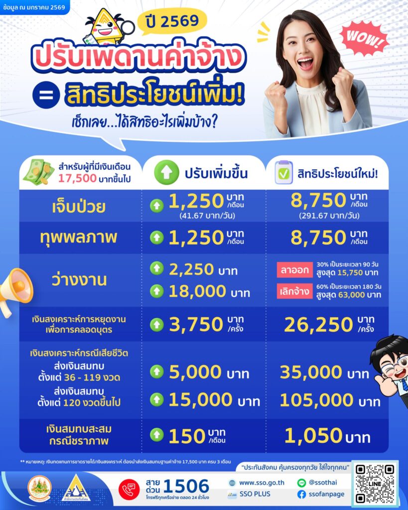 เงินสมทบผู้ประกันตนใหม่ บังคับใช้ปี 2569