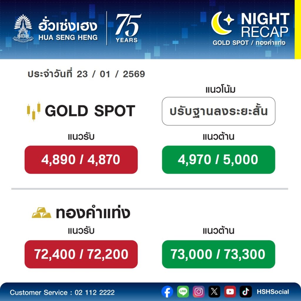 ราคาทองวันนี้ (23 ม.ค. 69)