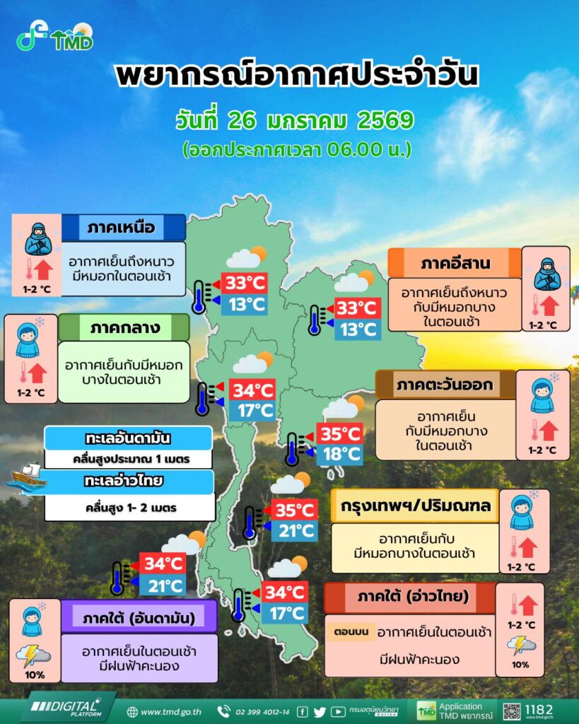 พยากรณ์อากาศวันนี้ 26 ม.ค.69