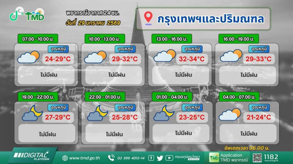 กรมอุตุนิยมวิทยา วันนี้ กรุงเทพมหานคร