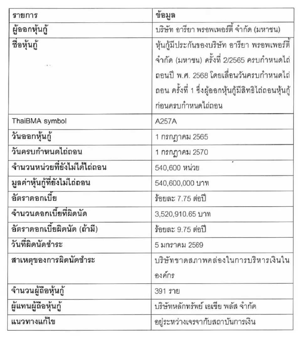 อารียา แจงเหตุผิดนัดดอกเบี้ยหุ้นกู้ ขาดสภาพคล่อง รายได้อสังหาฯลดลง 47%
