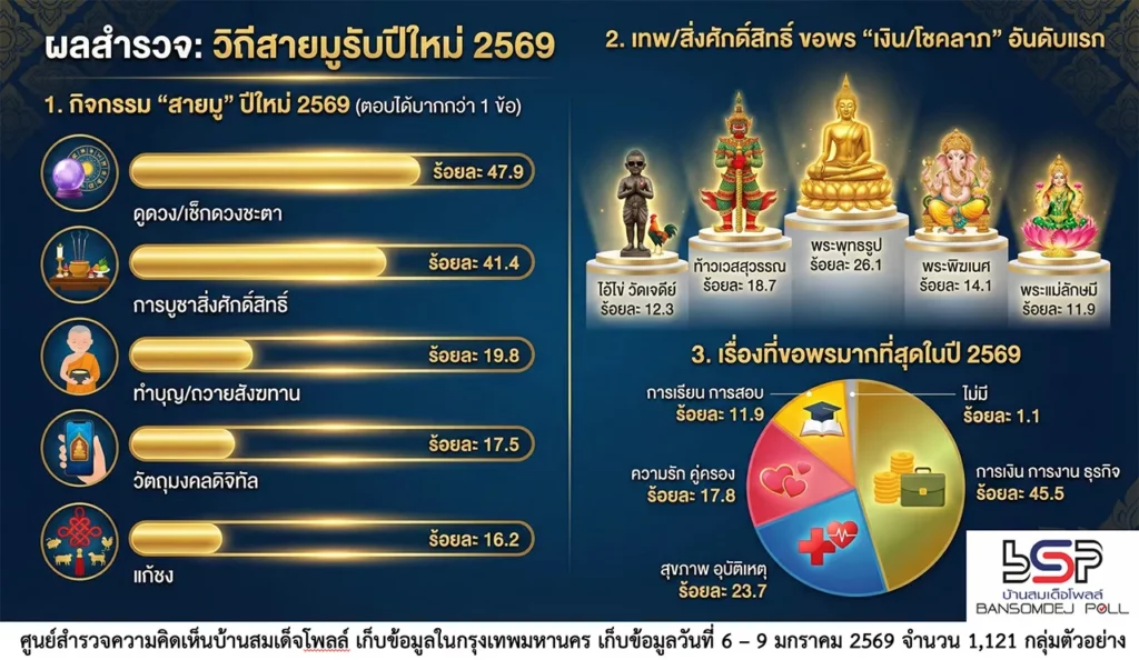 บ้านสมเด็จโพลล์เผย คนกรุงฯ 65% พึ่ง “สายมู” รับปี 2569
