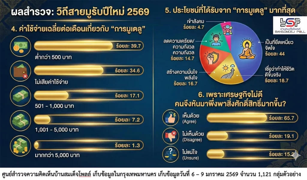 บ้านสมเด็จโพลล์เผย คนกรุงฯ 65% พึ่ง “สายมู” รับปี 2569