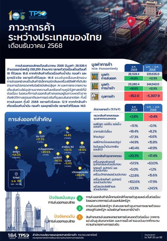 ส่งออกไทยปี 2568 ปิดจบมูลค่า 11 ล้านล้านบาท