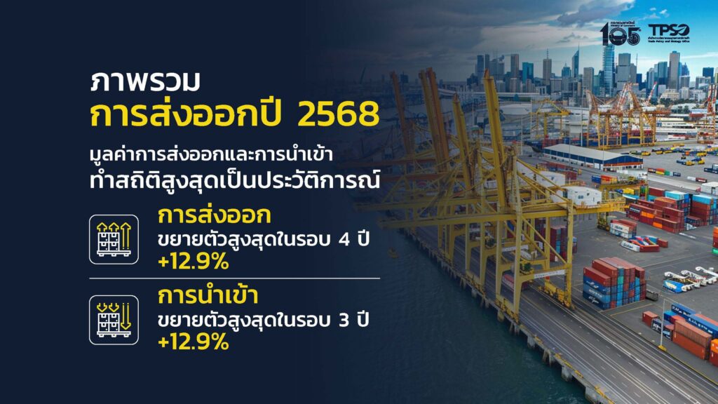 ส่งออกไทยปี 2568 ปิดจบมูลค่า 11 ล้านล้านบาท