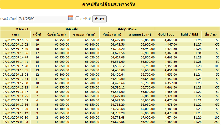 ราคาทองวันนี้ 7 มกราคม 2569