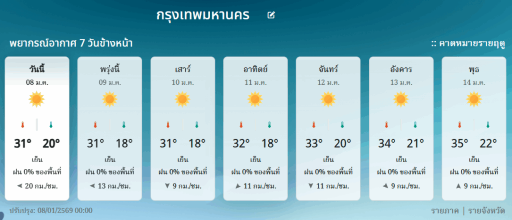 พยากรณ์อากาศ 7 วัน กรุงเทพมหานคร
