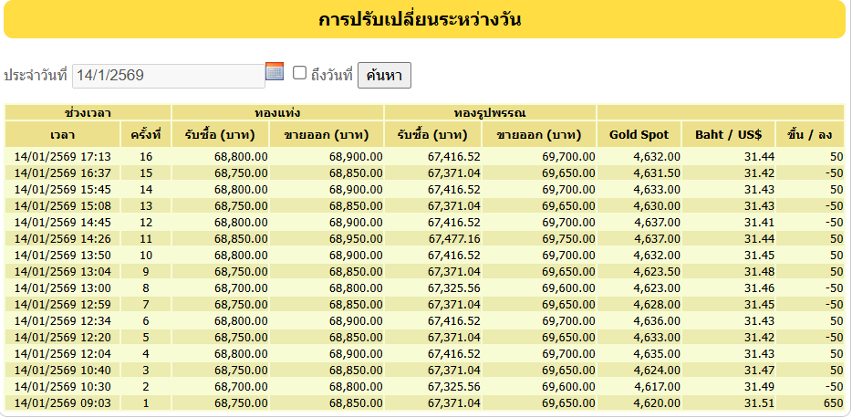 ราคาทองวันนี้(14 ม.ค.69) ปรับเปลี่ยนราคา 16 ครั้ง