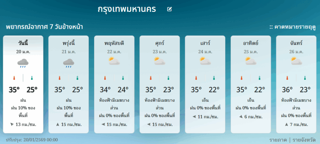 พยากรณ์อากาศ 7 วัน กทม.และปริมณฑล