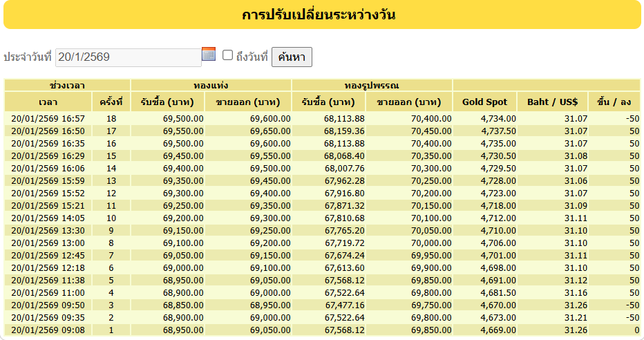ราคาทองวันนี้(20 ม.ค. 69)