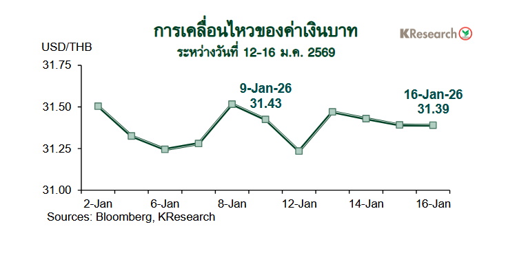กราฟค่าเงินบาท
