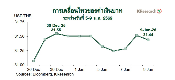 กราฟค่าเงินบาท