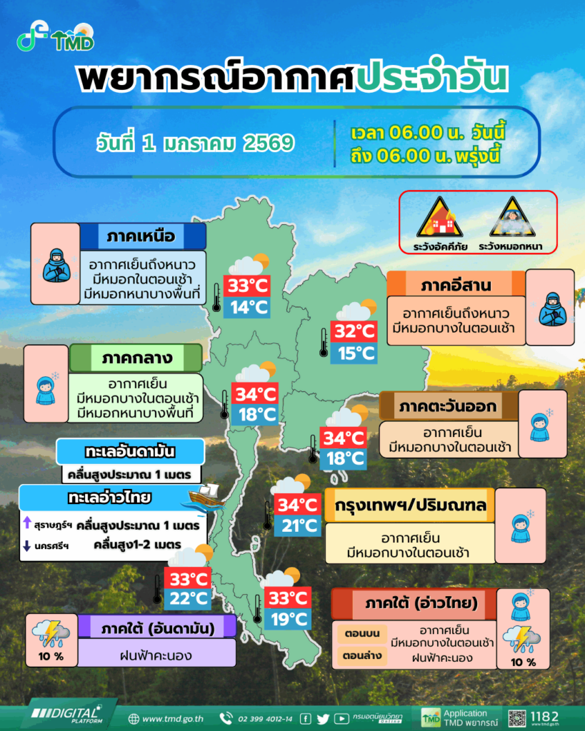 กรมอุตุฯ ชี้ไทยตอนบนหนาว-หมอกหนา กทม.เย็นเช้า เตือนระวังฝุ่นสะสม