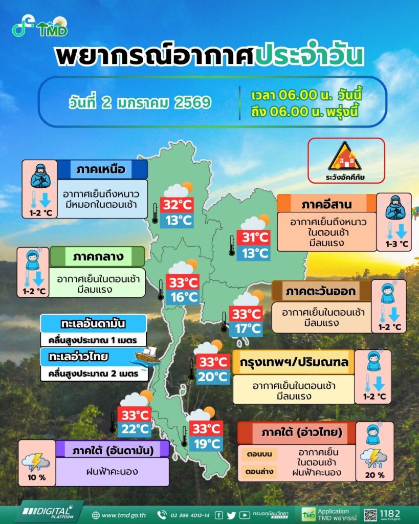 กรมอุตุฯ เผยมวลอากาศเย็นระลอกใหม่ ไทยตอนบนอุณหภูมิลด 1–3 องศาฯ