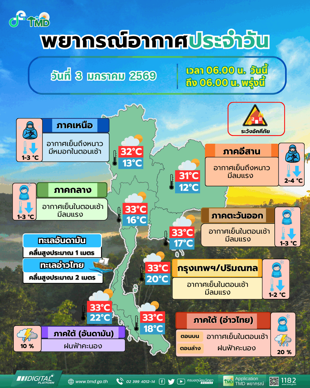 กรมอุตุฯ เผยทั่วไทยอุณหภูมิลดฮวบ 1-4 องศา อีสานต่ำสุด 12 องศา กทม. เหลือ 20