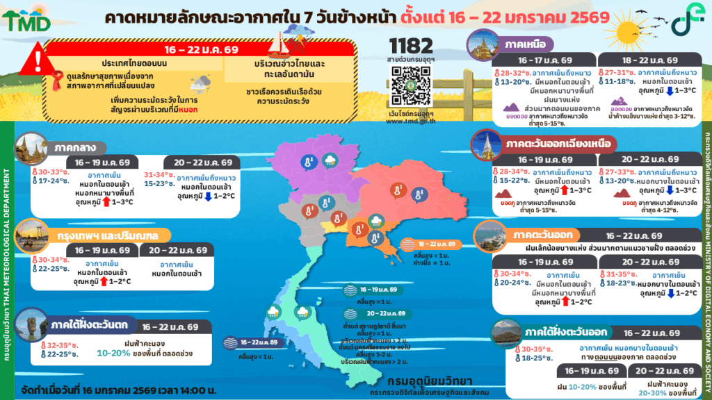 กรมอุตุนิยมวิทยา-พยากรณ์อากาศ 7 วัน 16-22 ม.ค. 2569