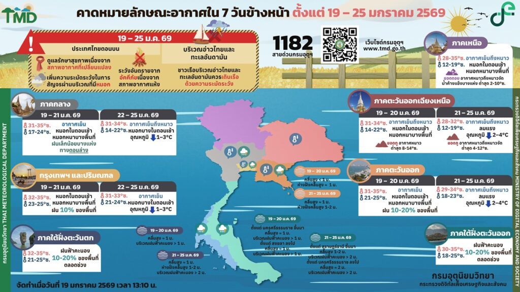 พยากรณ์อากาศ 20-26 ม.ค.2569