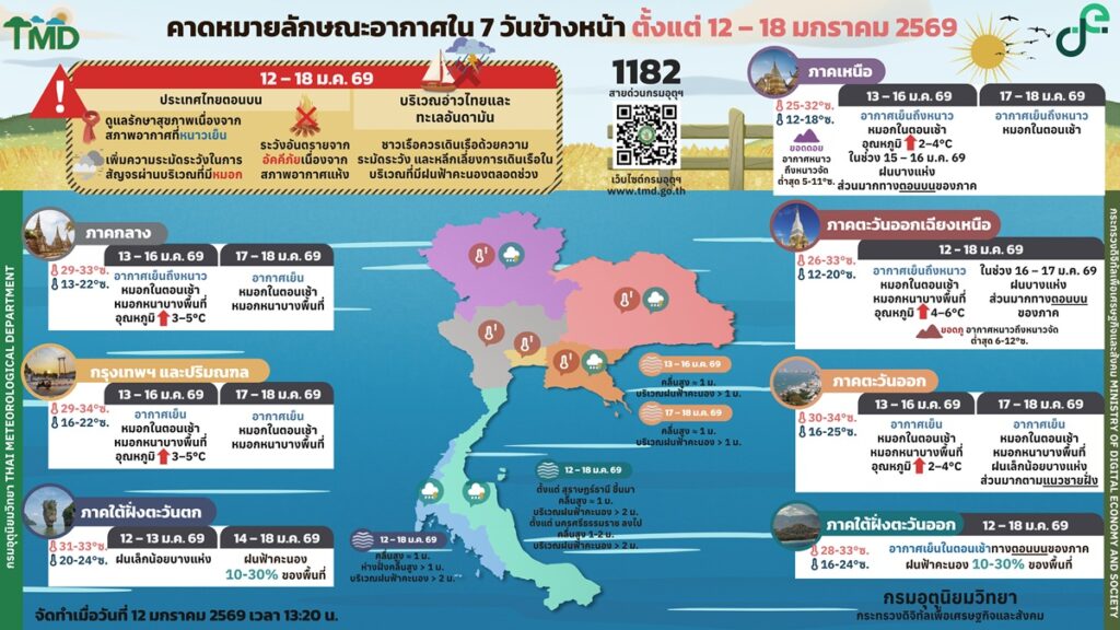 กรมอุตุนิยมวิทยา พยากรณ์อากาศ 7วันข้างหน้า