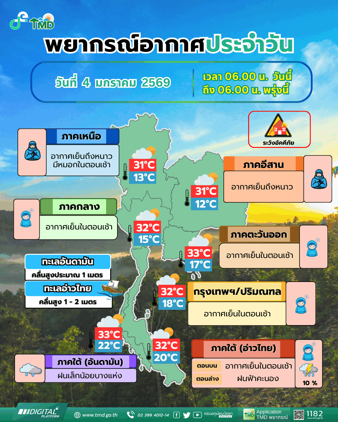 สภาพอากาศวันนี้ กรมอุตุฯ เผยอากาศดี ฝุ่นน้อย ทั่วไทยหนาว ต่ำสุด 14-15 องศา