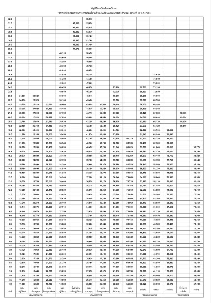 เปิดโครงสร้างค่าตอบแทน กกต. เงินเดือน-เงินประจำตำแหน่ง-เบี้ยประชุม