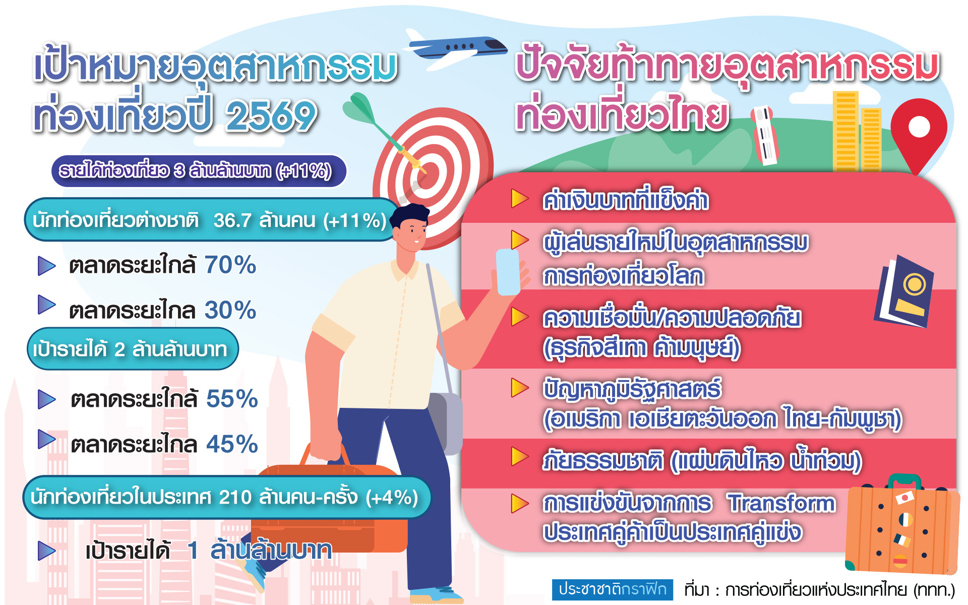 กราฟิก อุตฯท่องเที่ยว