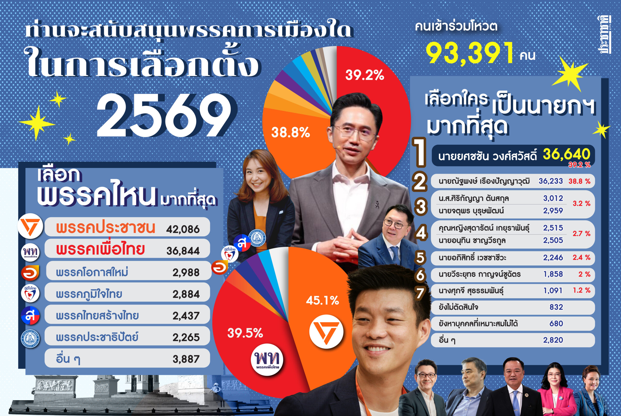 โพลมติชน-เดลินิวส์ ‘ยศชนัน’ เฉือน ‘ณัฐพงษ์’ นั่งนายกฯ – ‘ประชาชน’ เหนือ ‘เพื่อไทย’