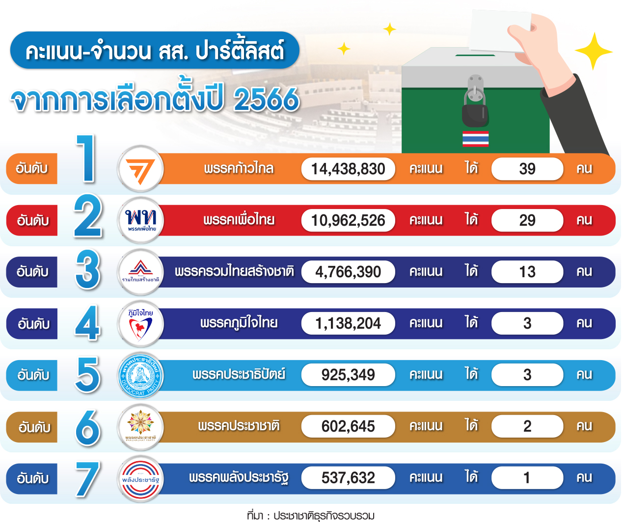 สส.ปาร์ตี้ลิสต์