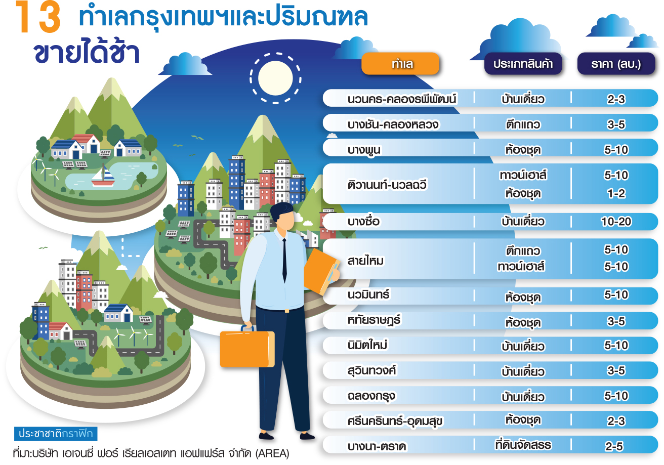 ทำเลต้องระวัง