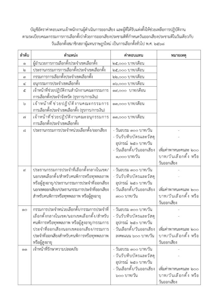 เปิดโครงสร้างค่าตอบแทน กกต. เงินเดือน-เงินประจำตำแหน่ง-เบี้ยประชุม