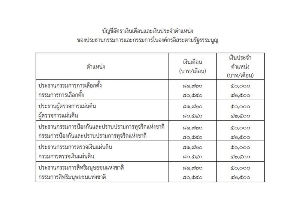 เปิดบัญชีค่าตอบแทน ป.ป.ช. พร้อมเงินพิเศษตามตำแหน่งและสายงาน