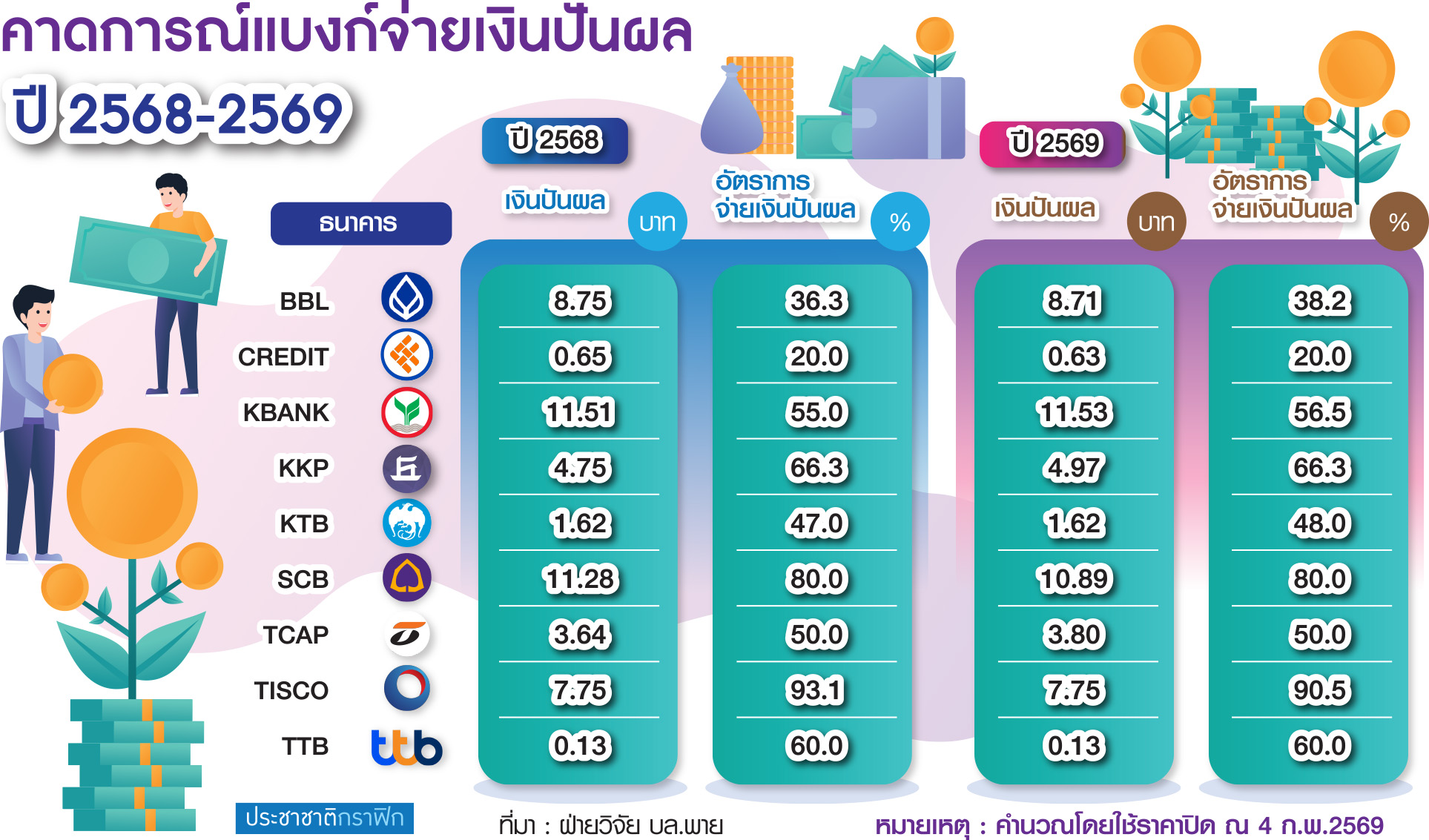 กราฟิก คาดการณ์แบงก์จ่ายเงินปันผล ปี 2568