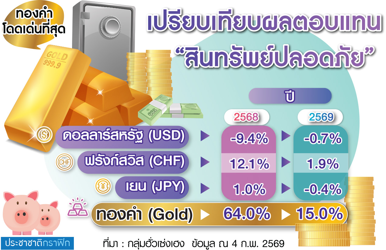 กราฟิก สิ่งที่ได้ไปต่อคือทองคำ