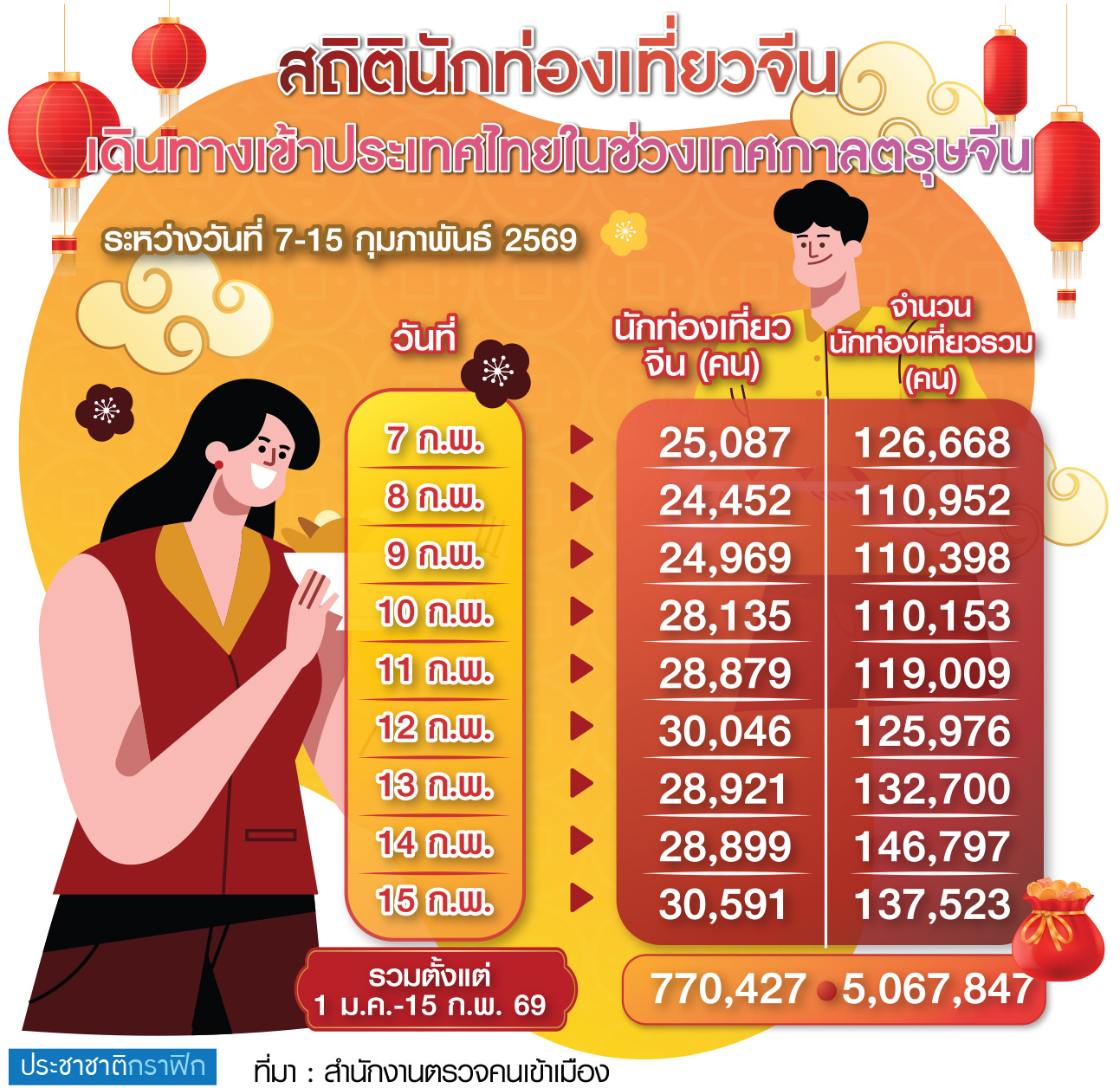 กราฟิกนักท่องเที่ยวช่วงตรุษจีน