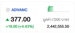 ADVANC ลิงโลดหุ้นพุ่ง 16 บาท รับมติบอร์ดแจกเงินปันผล-ปันผลพิเศษ