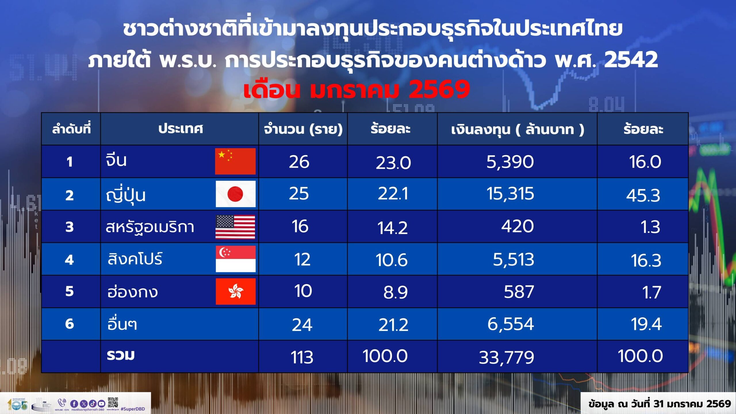สัญญาณบวก เดือนมกราคม 2569 ต่างชาติลงทุนไทย 33,779 ล้านบาท ญี่ปุ่นขึ้นแท่น