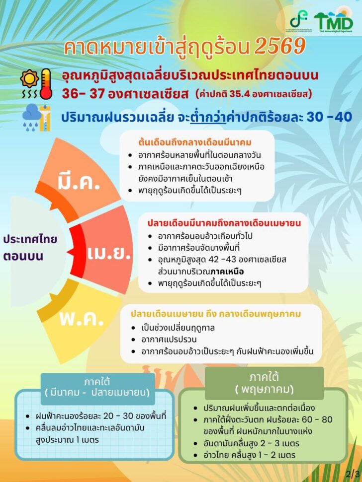 กรมอุตุฯ : ฤดูร้อน 2569