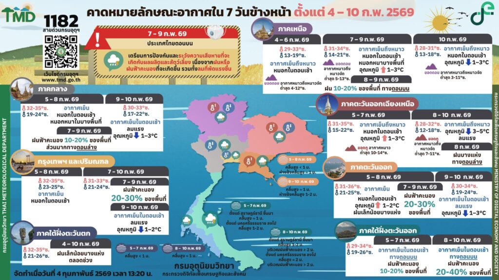 กรมอุตุนิยมวิทยา คาดหมายอากาศ 7 วันข้าวหน้า วันที่ 4-10 ก.พ. 2569
