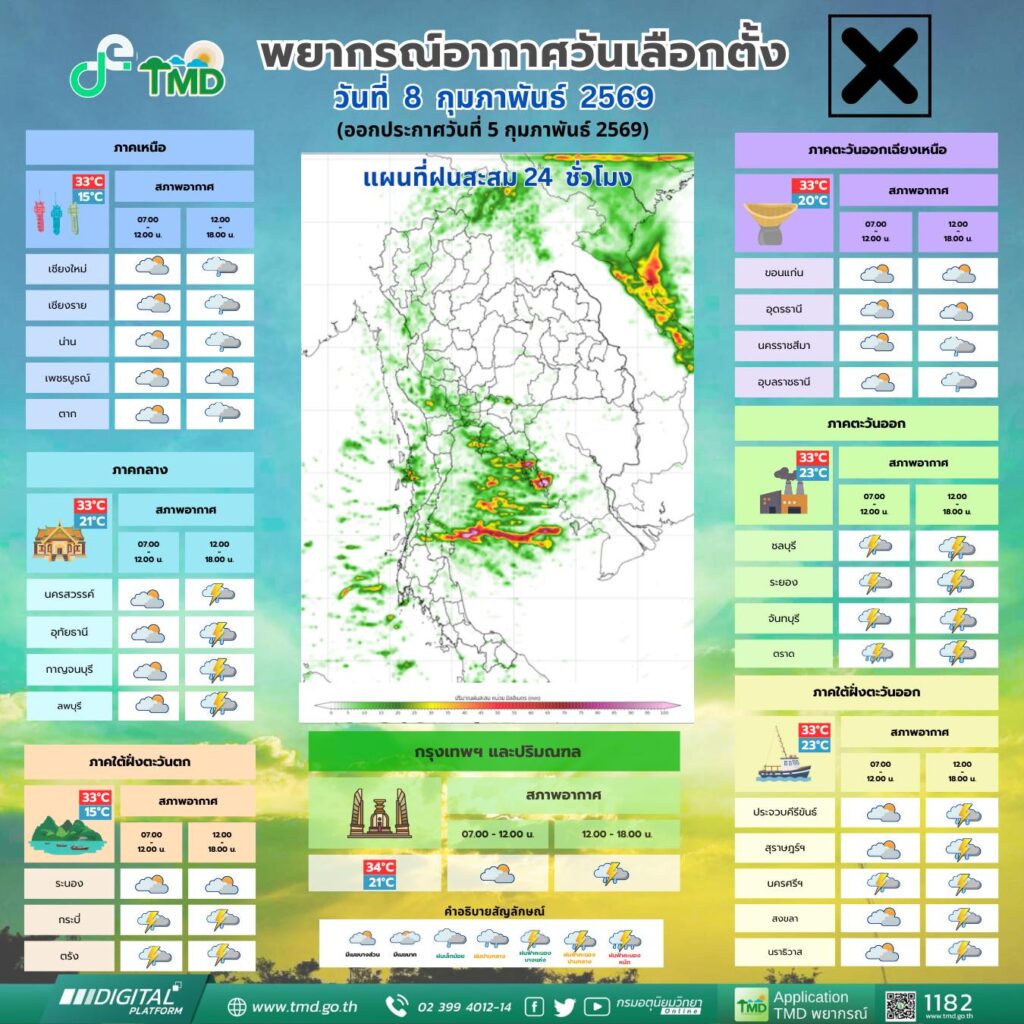 กรมอุตุฯพยากรณ์อากาศวันเลือกตั้ง(8 ก.พ.69)