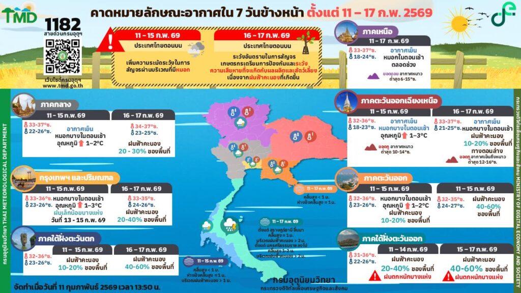 กรมอุตุนิยมวิทยา 7 วันข้างหน้า