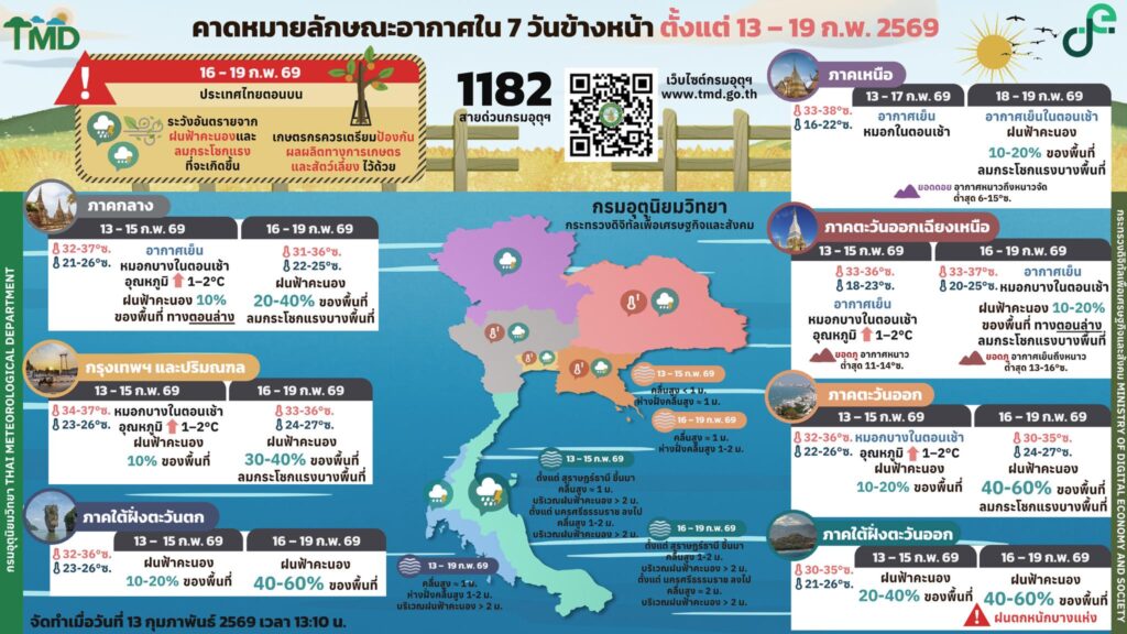 กรมอุตุฯคาดหมายอากาศ 7 วัน 13-19 ก.พ.2569