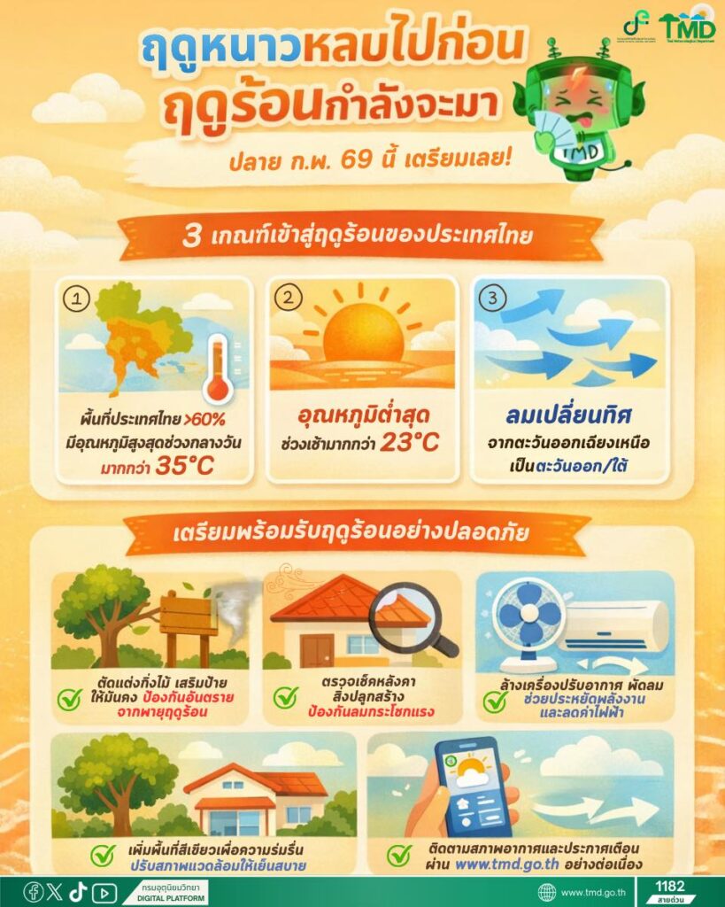 กรมอุตุนิยมวิทยา : ฤดูร้อน 2569