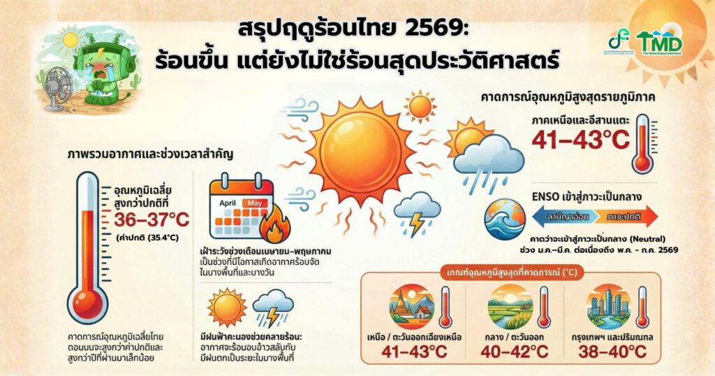 กรมอุตุฯ ประกาศไทยเข้าฤดูร้อน 22 ก.พ.นี้