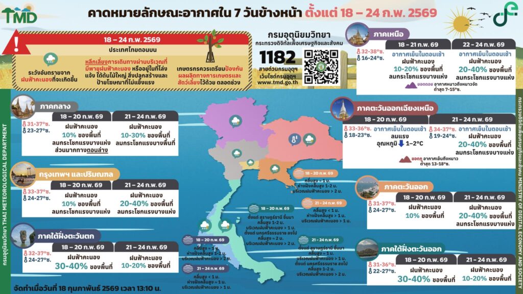 พยากรณ์อากาศ 7 วันข้างหน้า 18-24 ก.พ. 2569