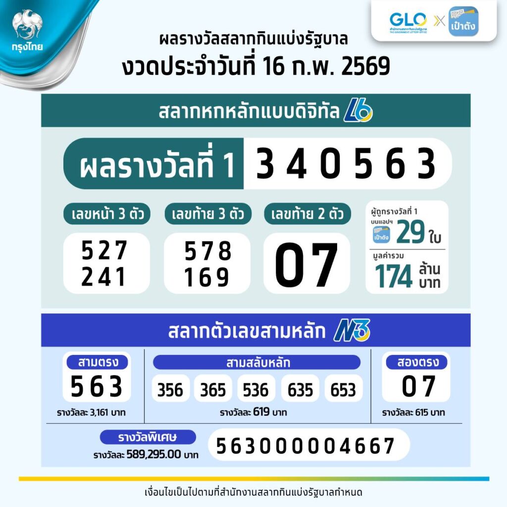 ตรวจหวยวันนี้ ผลสลากกินแบ่งรัฐบาล งวด 16 ก.พ. 69