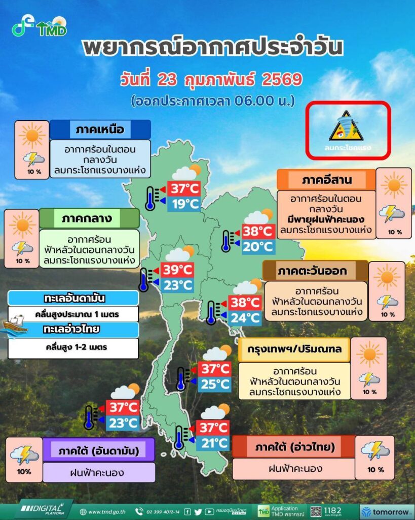 พยากรณือากาศวันนี้(23 ก.พ.69)