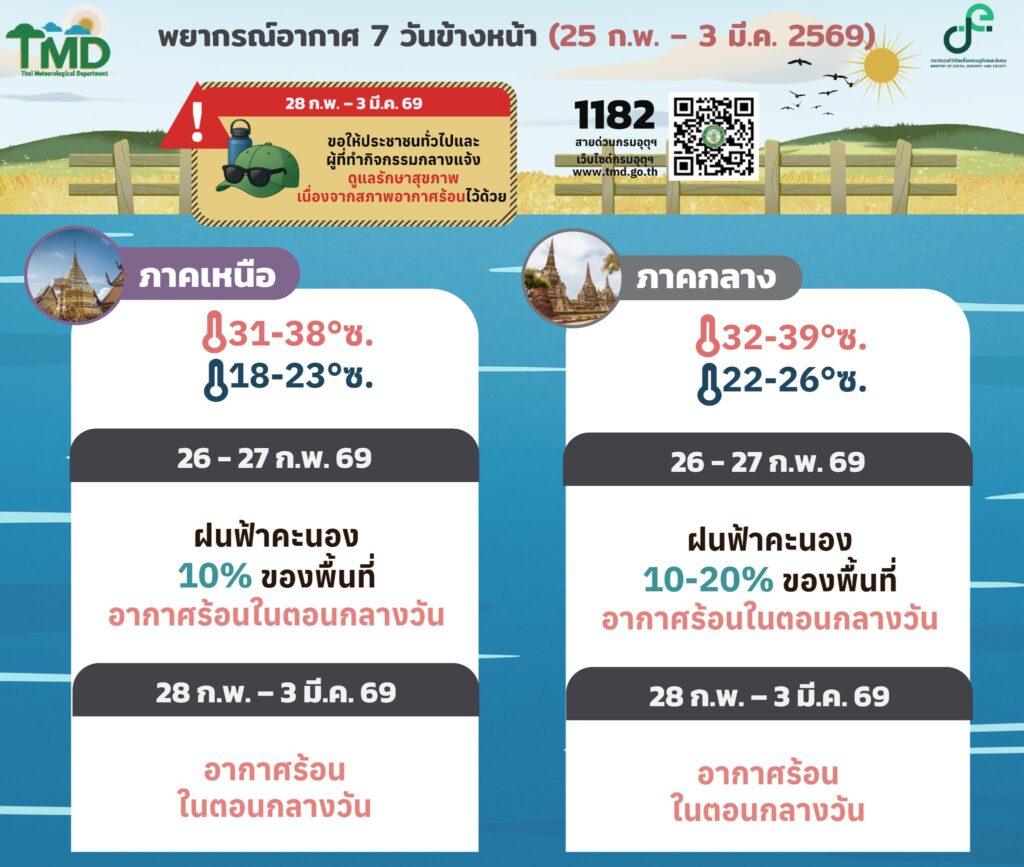 กรมอุตุนิยมวิทยา : พยากรณ์อากาศ 7 วัน 25 ก.พ.-3 มี.ค.69